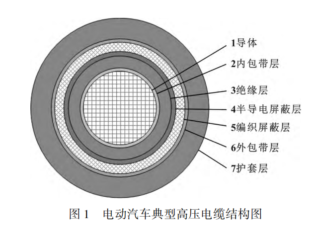電動汽車高壓電纜材料及其制備工藝，看完這篇就掌握！