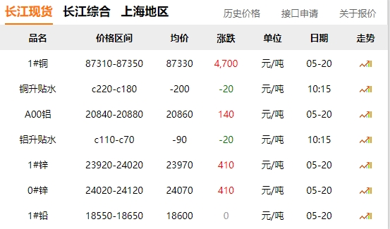 2024年05月20日  銅價暴漲?。。?！