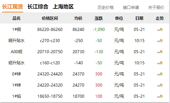 2024年05月21日  銅價 大跌！??！