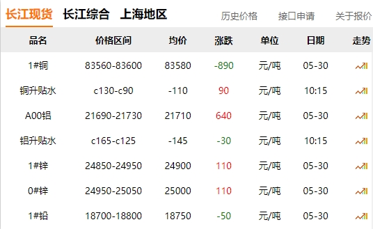 2024年05月30日  銅價 大跌?。。? title=