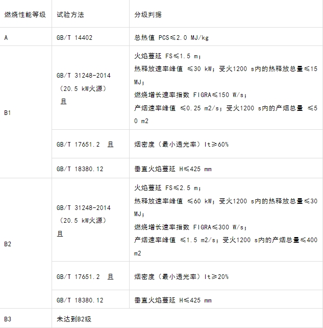 什么型號的電纜產品才能滿足GB 31247-2014《電纜及光纜燃燒性能分級》標準中的A級？