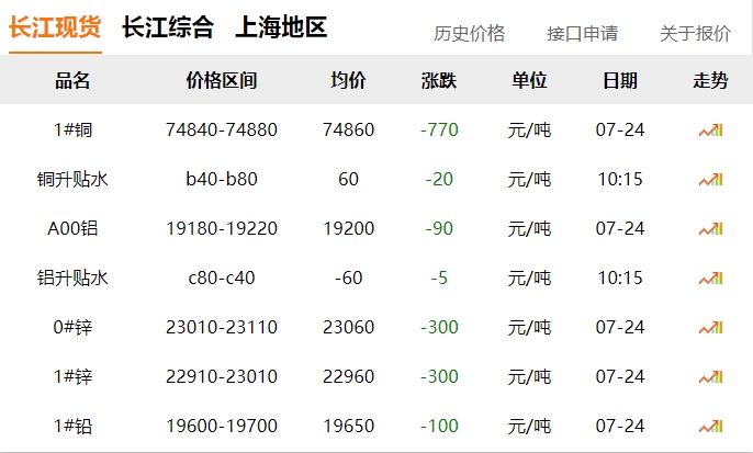 2024年07月24日  銅價 下跌?。?！