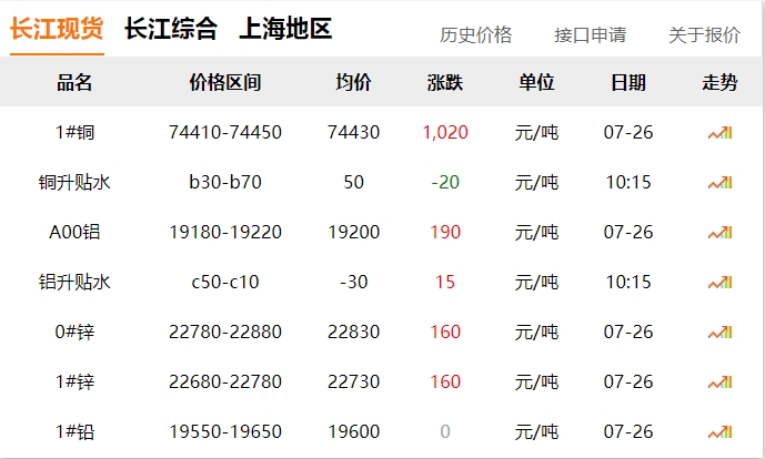 2024年07月26日 銅價 大漲?。。?！