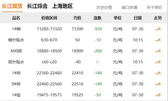 2024年07月30日  銅價 ！??！大跌