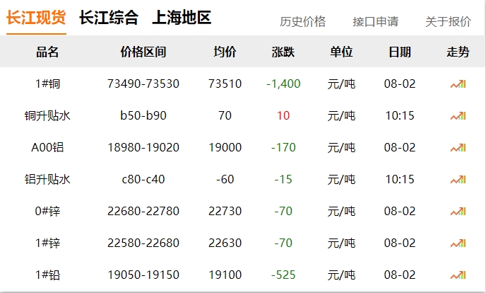 2024年08月02日  銅價 大跌?。?！