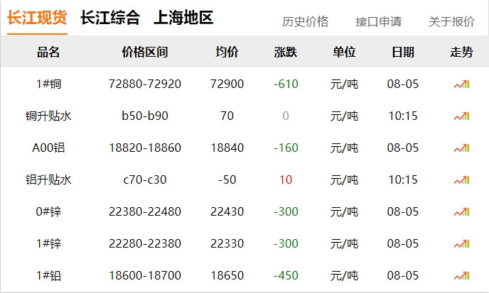 2024年8月5日   銅價?。?！下跌