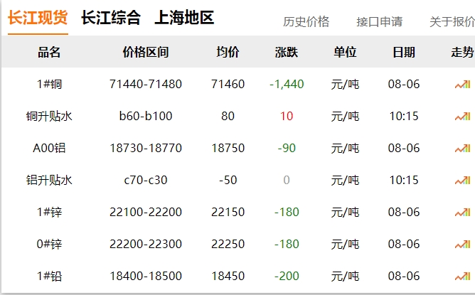 2024年8月6日  銅價 大跌?。?！