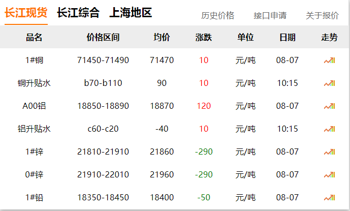 2024年8月7日 銅價?。?！