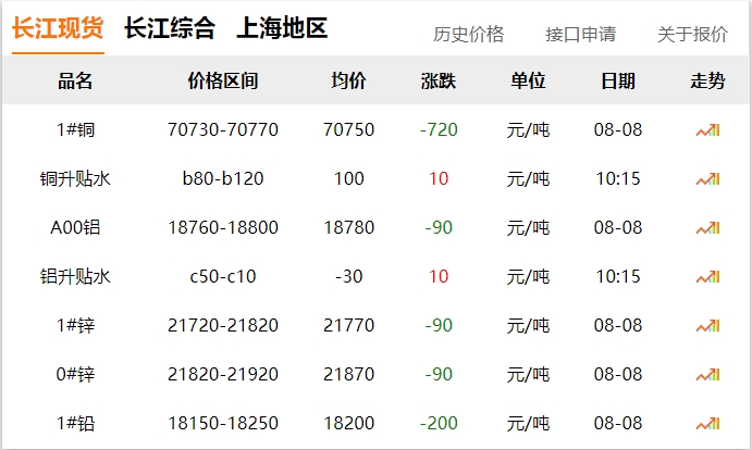 2024年8月8日  銅價 下跌??！!