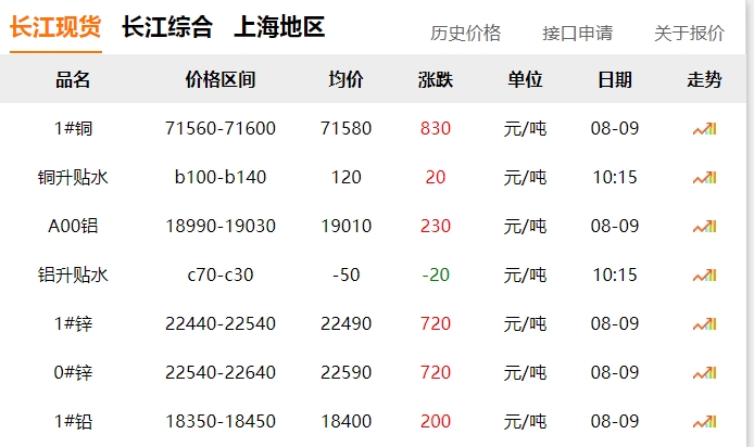 2024年8月9日  銅價 上漲?。?！