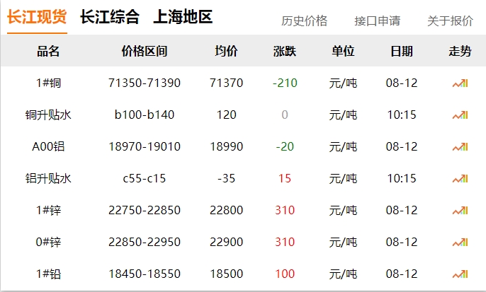 2024年8月12號 銅價 下跌?。?！