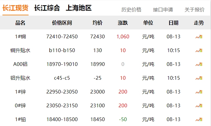 2024年8月13日  銅價 上漲?。?！