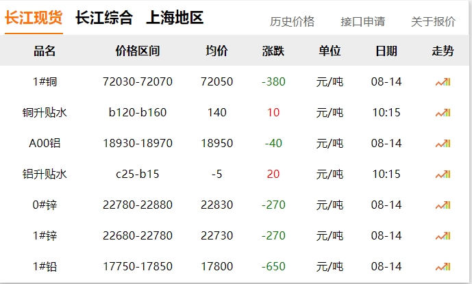 2024年8月14日 銅價下跌?。?！
