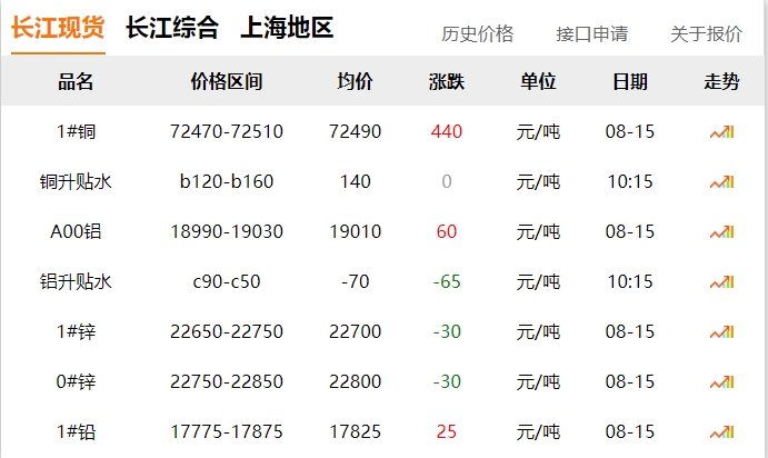 2024年8月15日  銅價 上漲?。?！