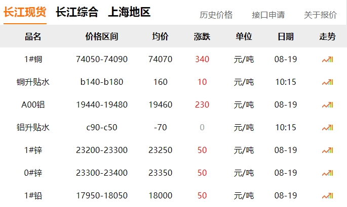 2024年8月19日  銅價上漲?。?！