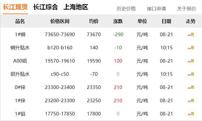 2024年8月21日 銅價 下調(diào)?。?！