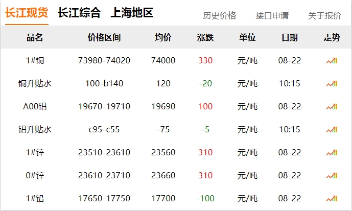 2024年8月22日 銅價 上漲?。?！