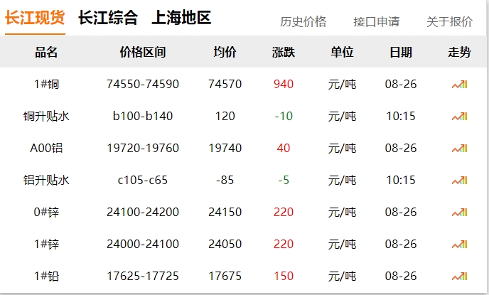 2024年8月26日  銅價大漲?。?！