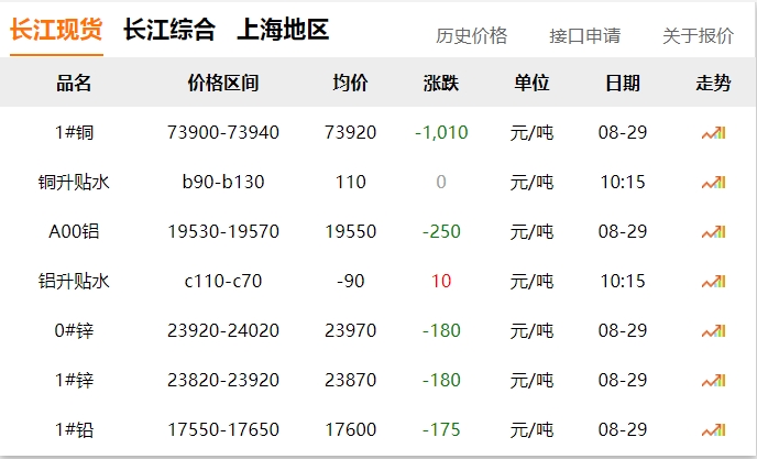 2024年8月29日  銅價大跌?。?！
