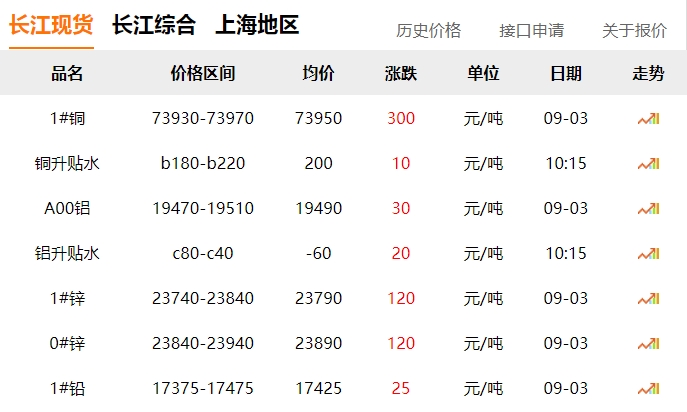 2024年9月3日 銅價 上漲?。?！