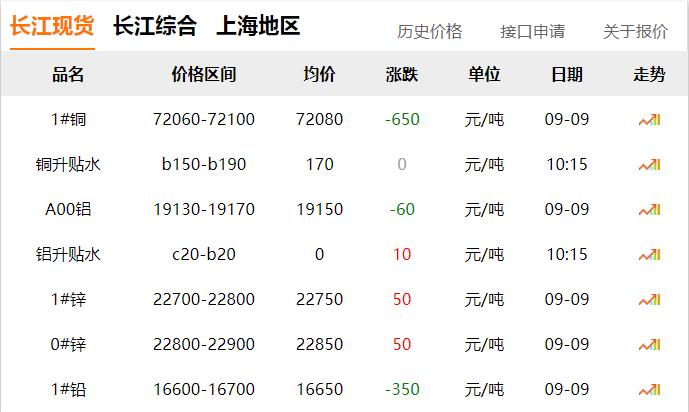 2024年9月9日 銅價 下跌?。?！