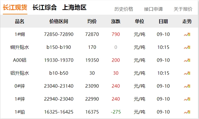 2024年9月10日 銅價 上漲?。。? title=