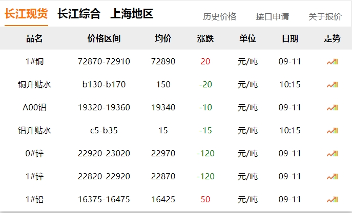 2024年9月11日 銅價?。?！
