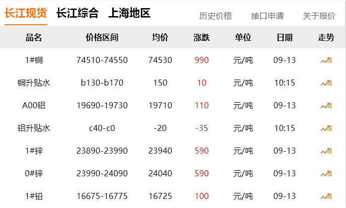 2024年9月13日 銅價 大漲?。?！