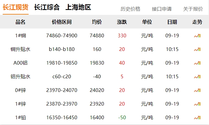 2024年9月19日 銅價上漲?。?！