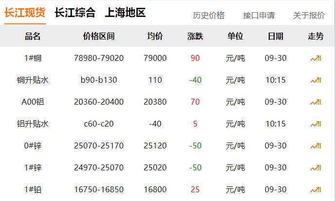 2024年9月30日 銅價微漲！??！